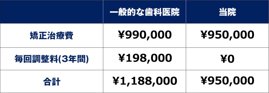 調整料無料